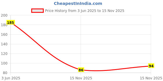 amazon.in Midazzle Organic Loofah Round Bath Sponge with Foot Scrubber, 2-in-1, Set of 2 Price History Graph from 3 Jun 2025 to 15 Nov 2025