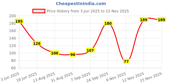 amazon.in Midazzle Organic Loofah Round Bath Sponge with Foot Scrubber, Set of 2, 100g Price History Graph from 3 Jun 2025 to 15 Nov 2025