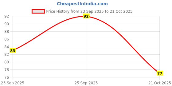 amazon.in Midazzle Organic Loofah Round Bath Sponge with Foot Scrubber, Tilt Handle, Set of 2 Price History Graph from 23 Sep 2025 to 21 Oct 2025