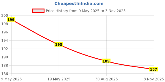 amazon.in Midazzle Organic Loofah Round Bath Sponge with Pumice Stone Foot Scrubber, Oval with Grip, Set of 2 Price History Graph from 9 May 2025 to 3 Nov 2025