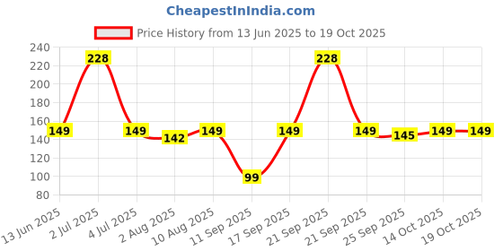 amazon.in Midazzle Oval Shaped Pumice Stone & Pumic Stone with Grip (Pack of 2) Price History Graph from 13 Jun 2025 to 14 Oct 2025