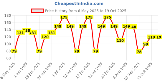 amazon.in omidazzle Midazzle Oval Shaped Pumice Stone with Grip - Large (White) omidazzle Price History Graph from 6 May 2025 to 18 Oct 2025