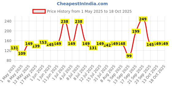 amazon.in Midazzle Oval Shaped Pumice Stone with Grip (Pack of 2) Price History Graph from 1 May 2025 to 18 Oct 2025