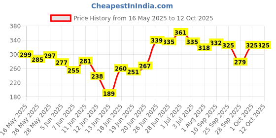 amazon.in omidazzle Midazzle Premium Hot Curl Brush (MIHB0030) omidazzle Price History Graph from 16 May 2025 to 12 Oct 2025