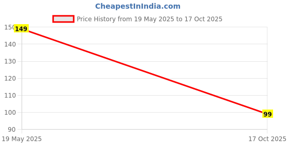amazon.in Midazzle Premium Round Multicolor Injection Hair Brush (MIHB0028) Price History Graph from 19 May 2025 to 17 Oct 2025