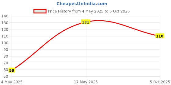 amazon.in Midazzle Premium Ultra soft Makeup sponge, Multicolor (Pack of 1) Price History Graph from 4 May 2025 to 5 Oct 2025