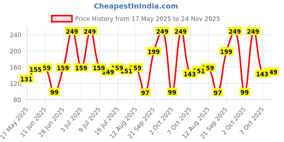 amazon.in omidazzle Midazzle Premium Ultra soft MakeUp sponge Multicolor (Pack of 2) omidazzle Price History Graph from 17 May 2025 to 24 Nov 2025
