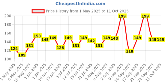 amazon.in Midazzle Premium Wooden 2 in 1 Eye Shadow and Eye Applicator Brush (MIMB00514) Price History Graph from 1 May 2025 to 11 Oct 2025