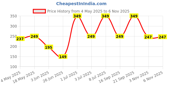 amazon.in Midazzle Professional Contour Brush (MIMB00402) Price History Graph from 4 May 2025 to 6 Nov 2025