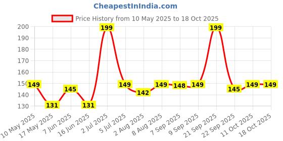 amazon.in omidazzle Midazzle Professional Eye Applicator Brush (MIMB00403) omidazzle Price History Graph from 10 May 2025 to 18 Oct 2025