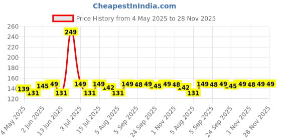 amazon.in omidazzle Midazzle Professional Eye Liner Brush (MIMB00404) omidazzle Price History Graph from 4 May 2025 to 28 Nov 2025
