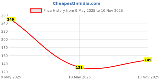 amazon.in Midazzle Professional Eye Smudger Brush (MIMB00413) Price History Graph from 9 May 2025 to 10 Nov 2025