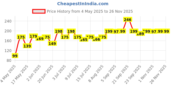 amazon.in omidazzle Midazzle Professional Nail Filer (Pack of 2 - NF23) omidazzle Price History Graph from 4 May 2025 to 24 Nov 2025