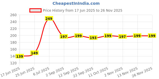 amazon.in Midazzle Professional Pack of 5 Mini Brush Set (MIMB00417) Price History Graph from 17 Jun 2025 to 24 Nov 2025