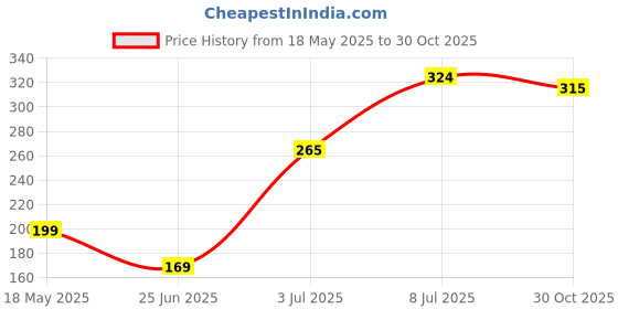 amazon.in Midazzle Stainless Steel Premium tongue cleaner | Reduces Bad Breath | Comfortable & Flexible Handle Easy to Use pack of 2 Price History Graph from 18 May 2025 to 30 Oct 2025
