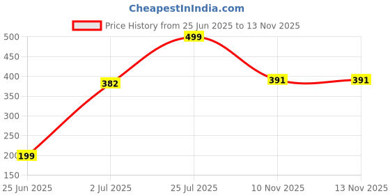 amazon.in Midazzle Stippling Brush for Moisturizer, Foundation & Primer (MIMB1319) Price History Graph from 25 Jun 2025 to 10 Nov 2025