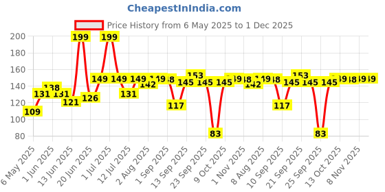 amazon.in omidazzle Midazzle Tilt Handle Foot Scrubber, Callus Remover (MIFF00004) - Colors May Vary omidazzle Price History Graph from 6 May 2025 to 1 Dec 2025