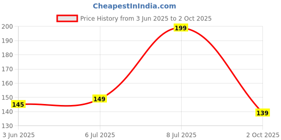 amazon.in Midazzle Tongue Cleaner for Men and Women, Adults Pure Stainless Steel Tongue Cleaner for fresh breath improved Taste Sense & Bacteria Removal Price History Graph from 3 Jun 2025 to 2 Oct 2025