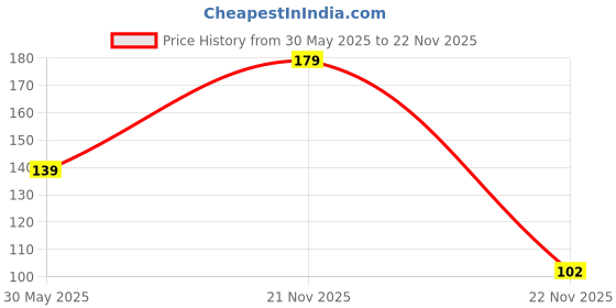 amazon.in Midazzle TP Tilt Handle Foot Scrubber, Callus Remover (MIFF5211) - Colors May Vary Price History Graph from 30 May 2025 to 22 Nov 2025