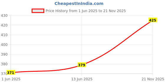 amazon.in Midazzle Triangle & 2 in 1 Foot Scrubber, Callus Remover - Colors May Vary - (Pack of 2) Price History Graph from 1 Jun 2025 to 21 Nov 2025