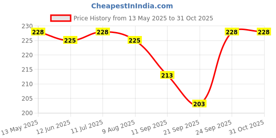 amazon.in mid break Midbreak Millet Biscuits - Multi Seeds Cranberry Oats Cookies - Gluten-Free, No Refined Sugar, Made with Sorghum, Almond, and Oats Flour - Healthy, Nutritious, and Delicious | Pack of 1 | 200g mid break Price History Graph from 13 May 2025 to 31 Oct 2025