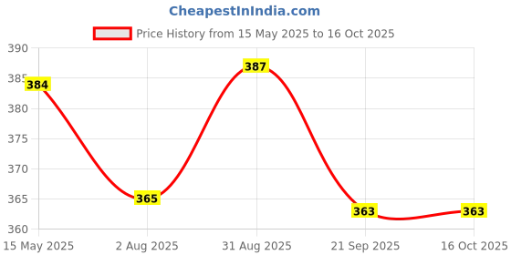 amazon.in mid break MidBreak Suji Saun Elaichi Rusks | 3-in-1 Premium Handmade Suji Rusks (Pack of 4) mid break Price History Graph from 15 May 2025 to 16 Oct 2025