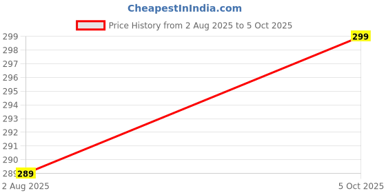 amazon.in Midday exotic Kerala Passion fruit, 1kg | good source of vitamin A and C, potassium, and fiber Price History Graph from 2 Aug 2025 to 5 Oct 2025