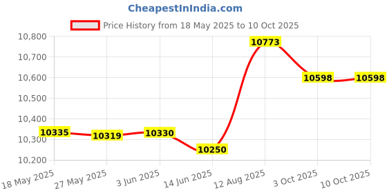 amazon.in Middle Atlantic Products Middle Atlantic Products Vent Panels - 3 Rack Spaces, 5/32" holes Price History Graph from 18 May 2025 to 9 Oct 2025