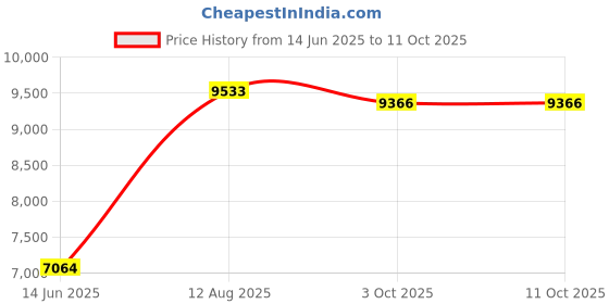amazon.in Middle Atlantic Products RRF-6 - 6 Rack Spaces Price History Graph from 14 Jun 2025 to 9 Oct 2025