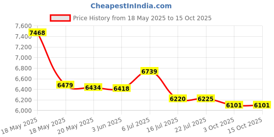 amazon.in Middle Atlantic Products U2 14.75-Inch D Utility Rackshelf, 2 RU Price History Graph from 18 May 2025 to 14 Oct 2025