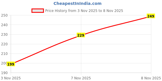 amazon.in Middle Finger in a Box, Prank Gifts, Unique Surprise Gift Box Quirky Toys for Friend Gatherings Novelty Present for Kids Reating Unforgettable Moments of Surprise and Amusement Price History Graph from 1 Aug 2025 to 3 Nov 2025