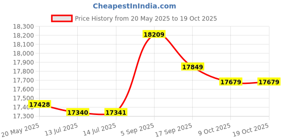 amazon.in Middle Motor Unilateral Bearing, Metal Low Noise One Way Bearing for Tongsheng Middle Motor TSDZ2 Price History Graph from 20 May 2025 to 17 Oct 2025