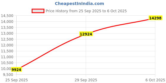 amazon.in Middle Rabbit SW4 USB C Wireless Headphones for PC, Mobile Phone, Laptop, Bluetooth Wireless In-Ear Headset with 2.4GHz Dongle for Work, Headphones with Microphone for Office, Earbuds for Computer Price History Graph from 25 Sep 2025 to 6 Oct 2025