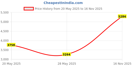 amazon.in MIDE Products 1.5-06-BLK Slip-on Fence Hooks, Pair, Black Price History Graph from 20 May 2025 to 16 Nov 2025