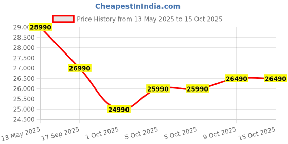 amazon.in Midea 1 Ton 3 Star Smart Wi-Fi AI Gear Inverter Split AC (Copper, Convertible 4-in-1 Cooling,HD Filter with Auto Cleanser, SANTIS NEO DLX (Wi-Fi),MAI12SD3R35W0,White) Price History Graph from 13 May 2025 to 15 Oct 2025