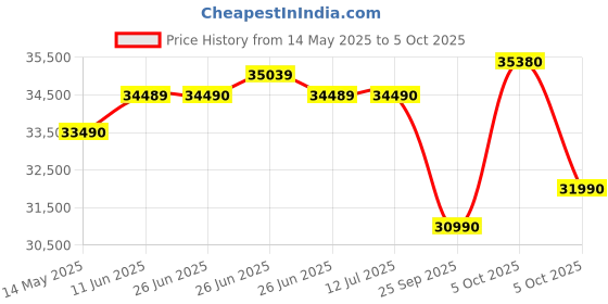 amazon.in Midea 1 Ton 5 Star AI+ Wi-Fi Smart Inverter Split AC (Copper, Convertible 6-in-1 Gear,KW Display, Top HD & PM 2.5 Filter,4 Way Swing Santis Pro-X DLX (Wi-Fi), MAI12SP5R35W0,White) Price History Graph from 14 May 2025 to 5 Oct 2025