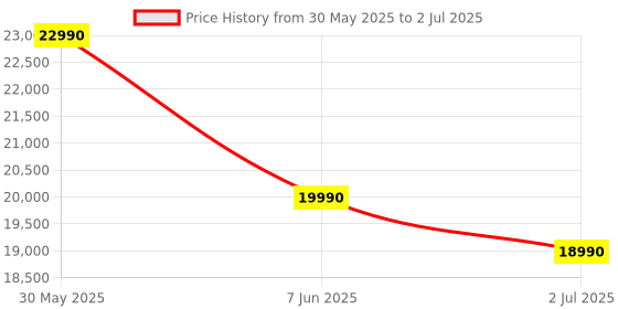 amazon.in MIDEA 13 Place Setting Freestanding Dishwasher (WQP12-5201F, Silver,7 wash program, Child Lock, Extra Dry & Intensive 70 degree wash, A++ Energy Efficient, Delay Timer, Half Load, Adjustable Basket) midea Price History Graph from 30 May 2025 to 2 Jul 2025