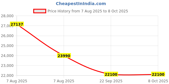 amazon.in Midea 13 Place Settings Free Standing silver Dishwasher | 7 Wash Programs | LED Display | Power Wash | Wi-Fi Enabled with Midea SmartHome App | Self cleaning function | FMDWPF1301F(SS)-WG Price History Graph from 7 Aug 2025 to 7 Oct 2025