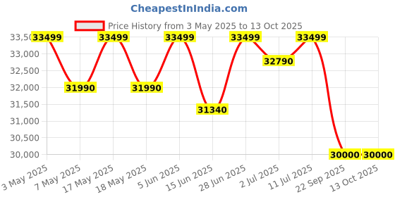 amazon.in Midea 1.5 Ton 3 star Inverter Split AC (Copper, HD Filter, SANTIS NEO DLX, White, Free 1 Year Extended warranty Price History Graph from 3 May 2025 to 12 Oct 2025