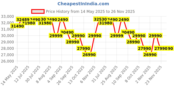 amazon.in Midea 1.5 Ton 3 Star Smart Wi-Fi AI Gear Inverter Split AC (Copper, Convertible 4-in-1 Cooling,HD Filter with Auto Cleanser, SANTIS NEO DLX (Wi-Fi), MAI18SD3R35W0,White) midea Price History Graph from 14 May 2025 to 25 Nov 2025