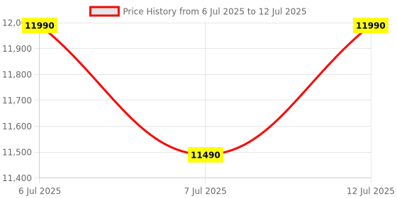 amazon.in Midea 187 L 3 Star Direct Cool Inverter Single Door Refrigerator (2025, MRD187I3XPCW, Wine, With Base Stand) Price History Graph from 6 Jul 2025 to 12 Jul 2025