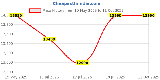 amazon.in Midea 190 L 2 Star Direct Cool Refrigerator (MRD190D2HPBS, Silver, Hairline, 2025 Model) midea Price History Graph from 19 May 2025 to 10 Oct 2025