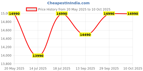 amazon.in Midea 190 L 3 Star Direct Cool Refrigerator (MRD190D3HPCB, Blue, Flower, 2025 Model) Price History Graph from 20 May 2025 to 10 Oct 2025