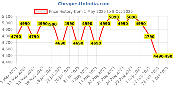 amazon.in Midea 20L Solo Microwave Oven (MMO20CXAMMPEBK, Black, 5 power levels & Defrost function) midea Price History Graph from 1 May 2025 to 7 Oct 2025
