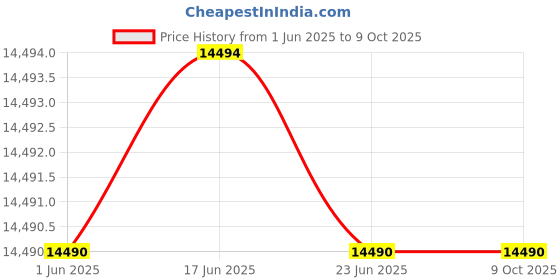 amazon.in Midea 215 L 3 Star Direct Cool Inverter Single Door Refrigerator (2025, MRD215D3HPDB, Blue, With Base Stand) Price History Graph from 1 Jun 2025 to 8 Oct 2025