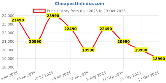 amazon.in Midea 253 L, 2 Star, Inverter Technology, Frost Free Double Door Refrigerator(MDRT350FGI50, Crystal Silver) Price History Graph from 6 Jul 2025 to 13 Oct 2025