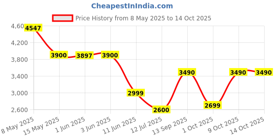 amazon.in Midea 4.2L Air Fryer | 1600W Power Auto Cut-Off | 90% Less Oil| Crisp Frying, Grill, Roast, Steam & Bake | Teflon non Stick Coating & Crisper plate| With temp & timer knob Price History Graph from 8 May 2025 to 14 Oct 2025