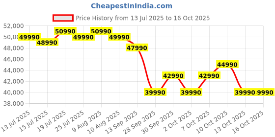 amazon.in Midea 560 L Side By Side, Water Dispenser,Inverter, (MDRS704FGF46 Bru Steel) Price History Graph from 13 Jul 2025 to 15 Oct 2025