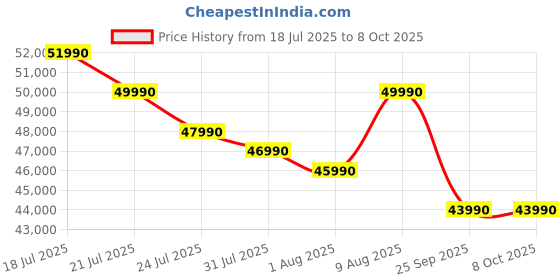 amazon.in Midea 563 L Side By Side, frost free,Digital Display,Stabilizer Free Operation, Inverter compressor Refrigerator (MDRS710FGF46 Bru Steel) Price History Graph from 18 Jul 2025 to 7 Oct 2025