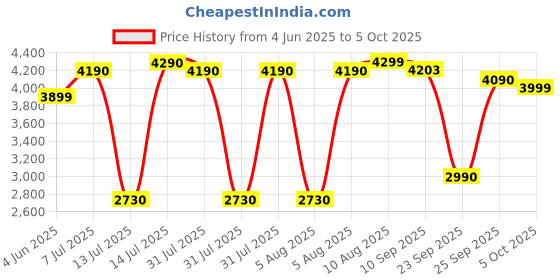 amazon.in Midea 5L Air Fryer | 1500W Power | Digital display with 8 preset menu settings | Crisp Frying, Grill, Roast, Steam & Bake | Auto Cut-Off | 90% Less Oil | Non Stick Coating & Crisper Basket Price History Graph from 4 Jun 2025 to 5 Oct 2025